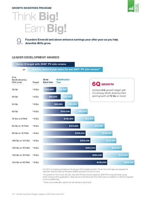 amway income chart.